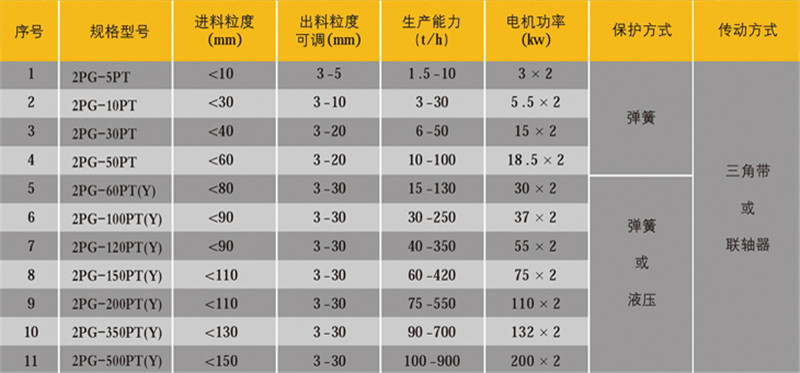 對輥\雙輥破碎機技術(shù)參數(shù)